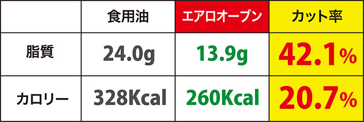 クユザキエイム、エアロオーブンAQ250W，遠赤外線、オーブン、ノンフライヤー